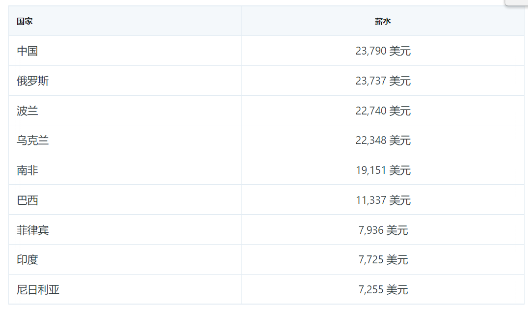 The salary level of programmers in various countries is a little miserable
