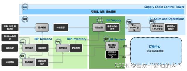 一文了解SAP IBP是什么？