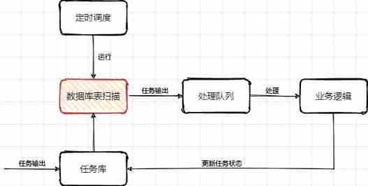  High latency task scheduling 