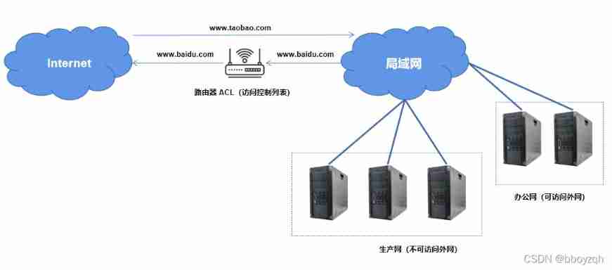 Why is access to the external network prohibited for internal services of the company?