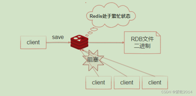 Persistence mechanism of redis