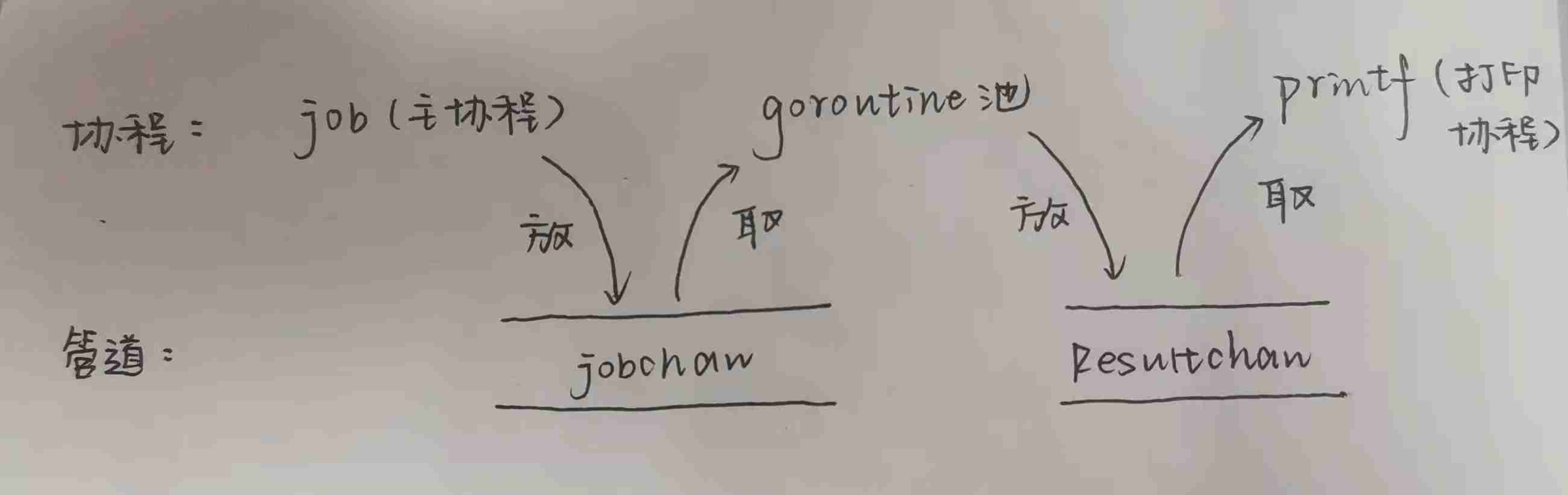 [go] goroutine pool