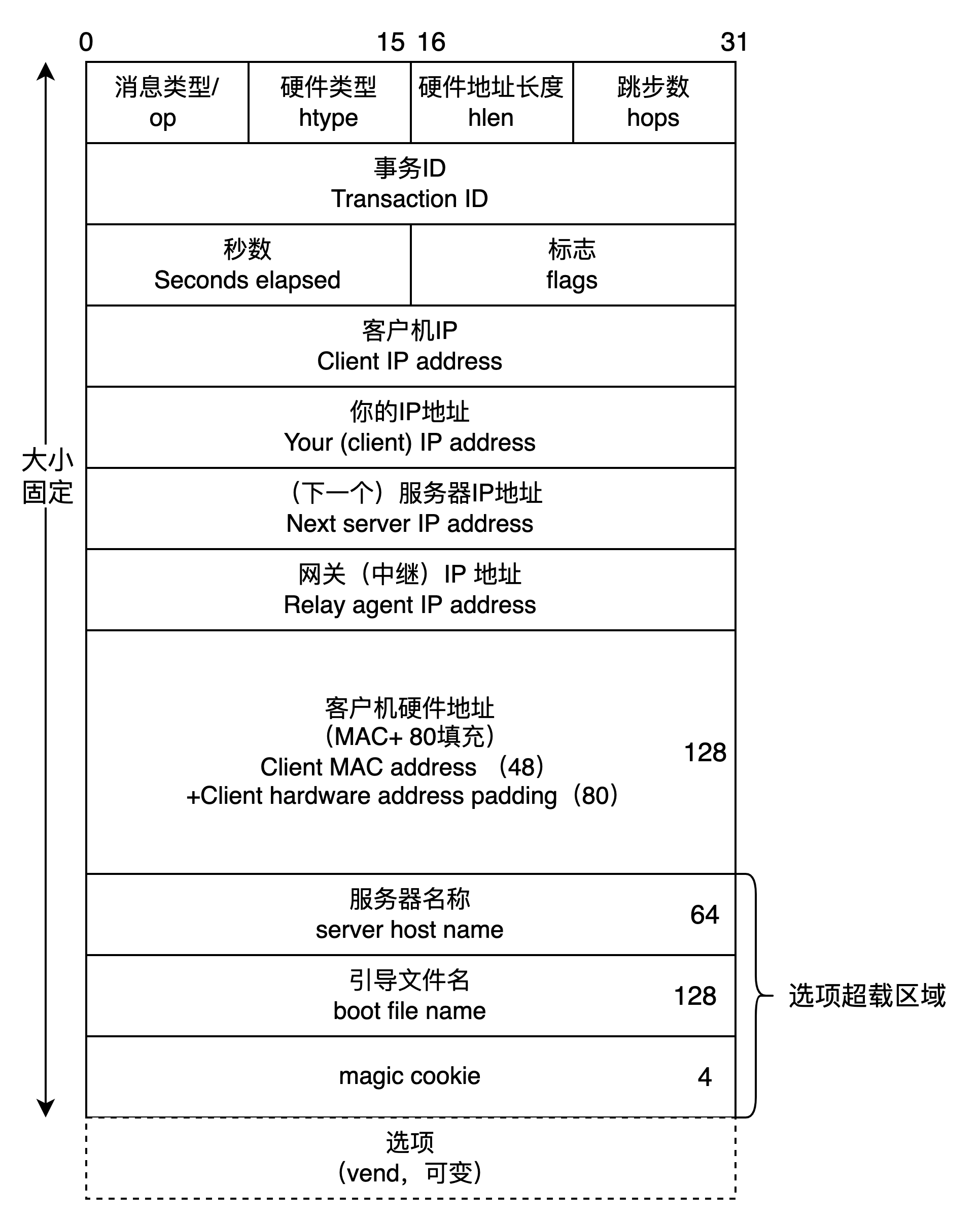 DHCP 动态主机设置协议 分析