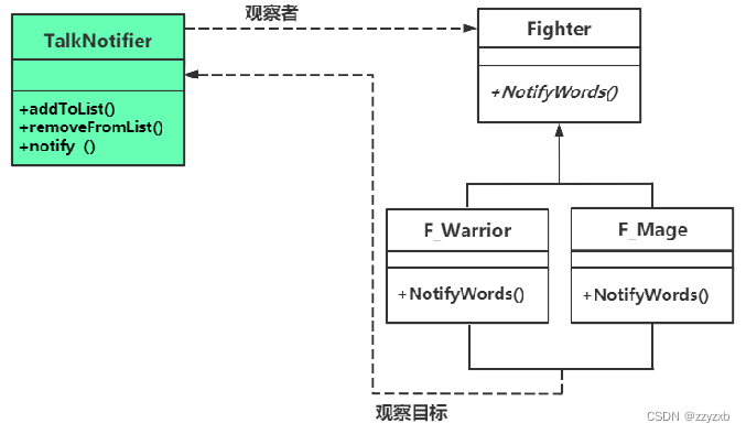  Observer pattern without abstracting notifier UML chart 