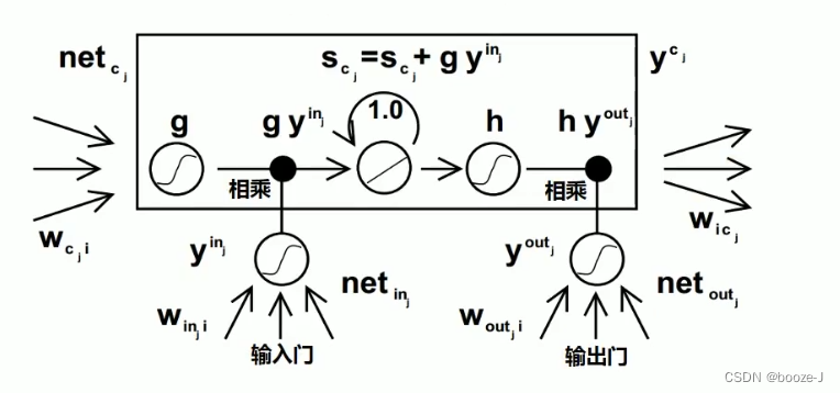 11.递归神经网络RNN