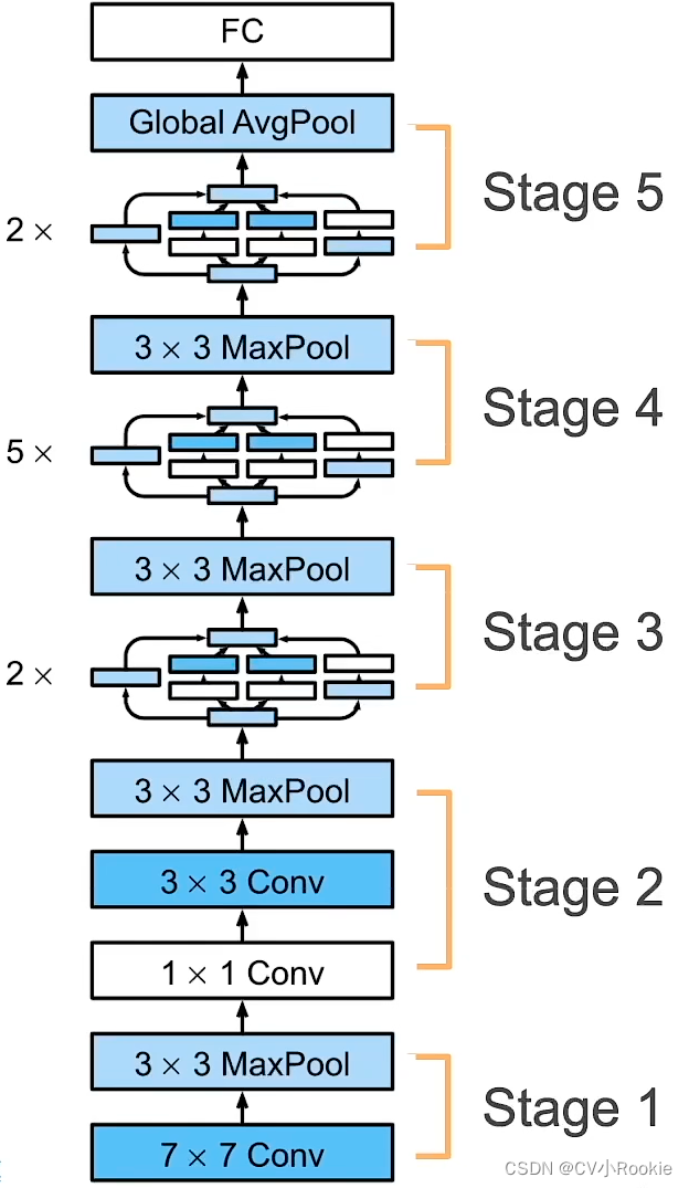 Hands-on Deep Learning_GoogLeNet / Inceptionv1v2v3v4