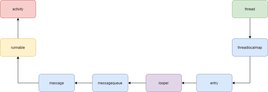 Find out the possible memory leaks caused by the handler and the solutions