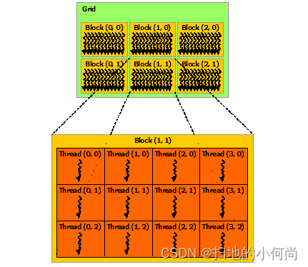 Thread hierarchy in CUDA