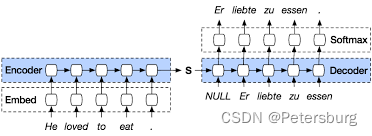 【Attention演变史】翻译模型seq2seq （第二弹）