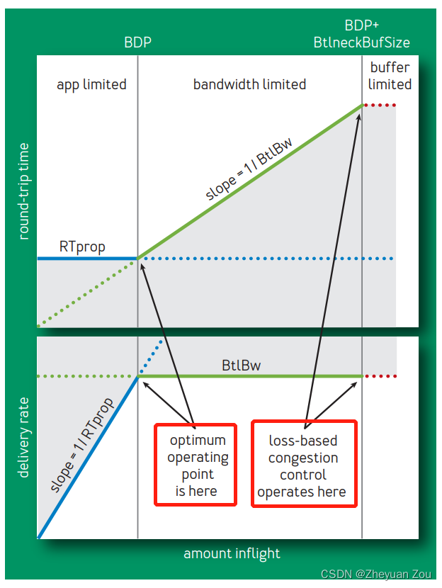 Advanced Computer Network Review(3)——BBR