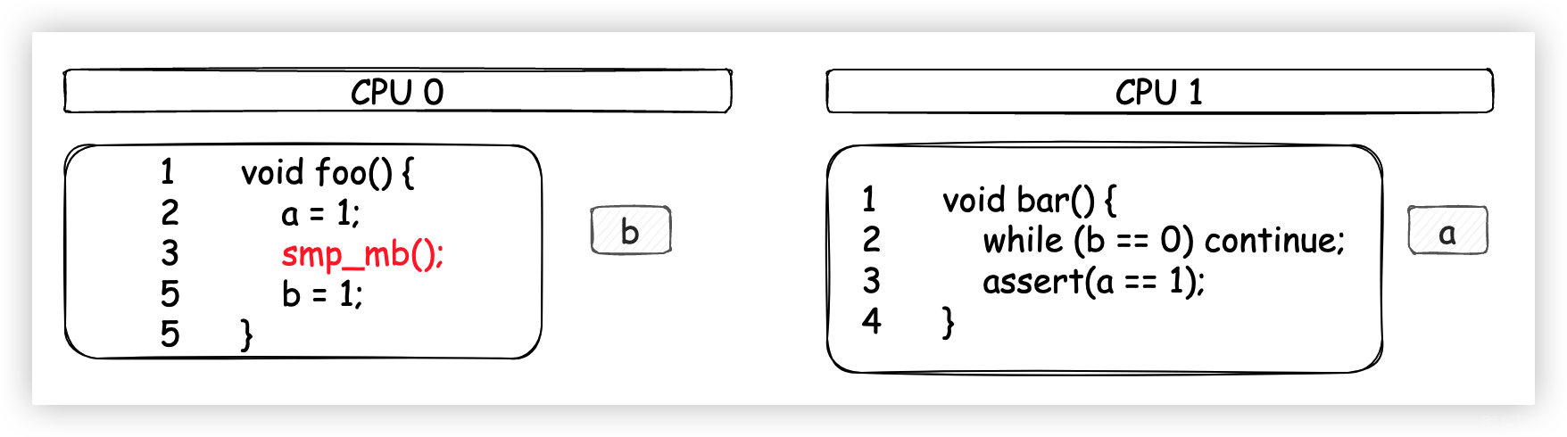  Talk about cache consistency and memory barrier _ Cache _24