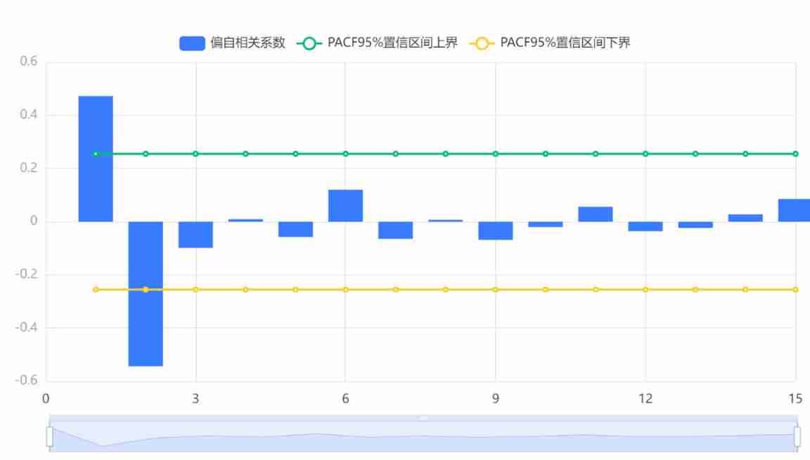 Why do we do autocorrelation analysis? Explain application scenarios and specific operations