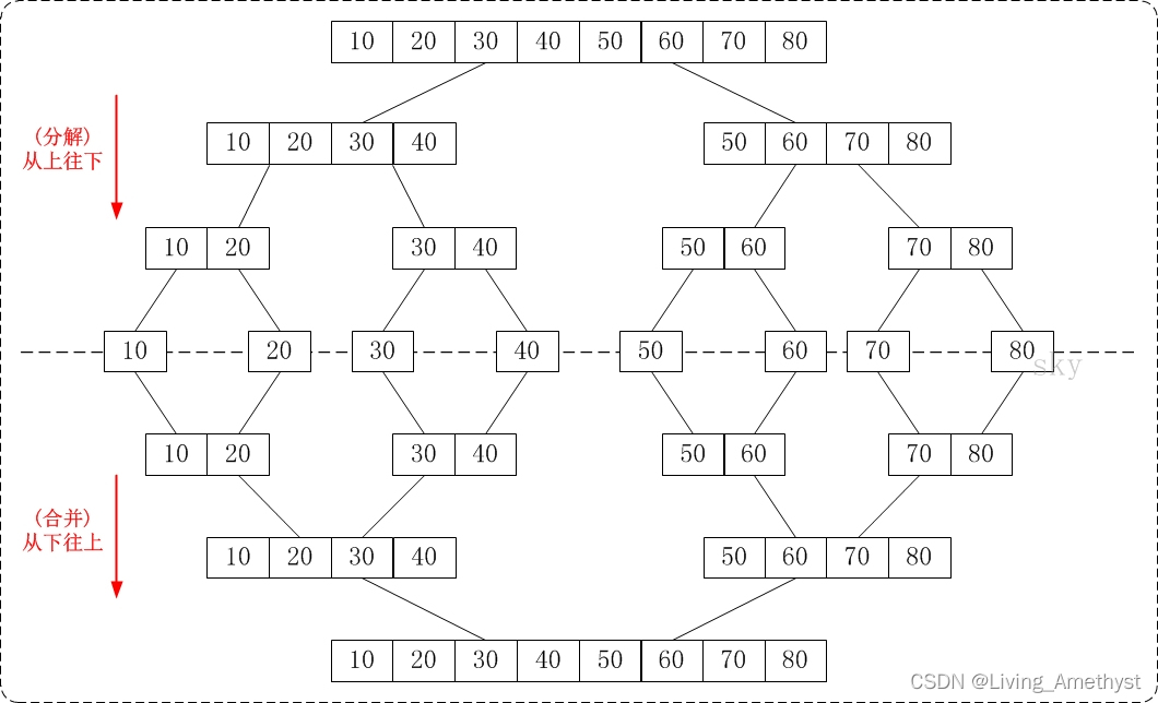 [eight sorts ④] merge sort, sort not based on comparison (count sort, cardinal sort, bucket sort)