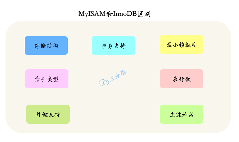 InnoDB和MylSAM主要有什么区别