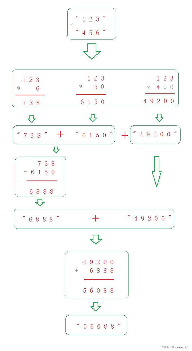 【LeetCode】43. String multiplication