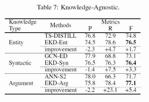 Paper notes ACL 2020 improving event detection via open domain trigger knowledge