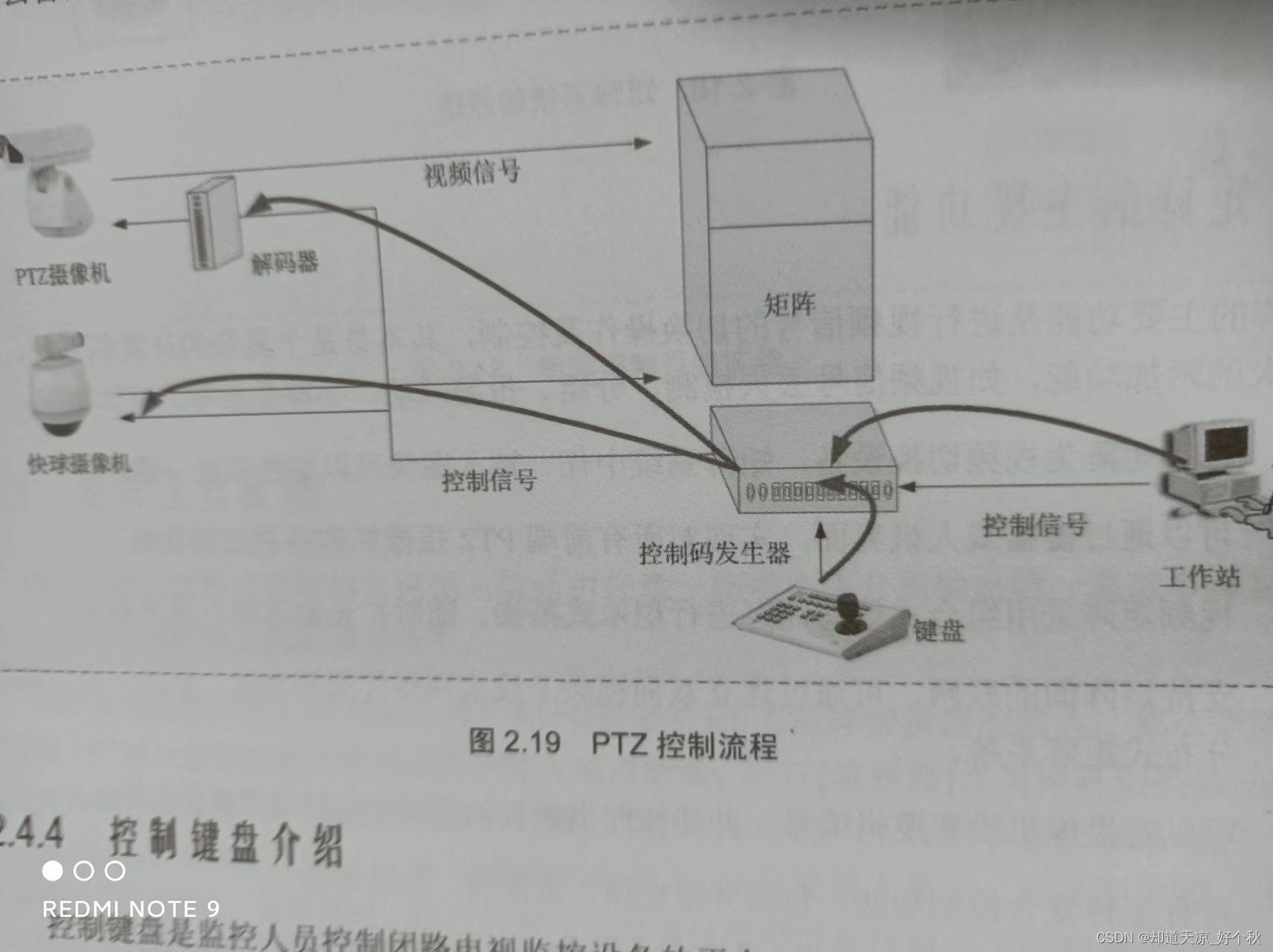 Audio and video learning (I) -- PTZ control principle