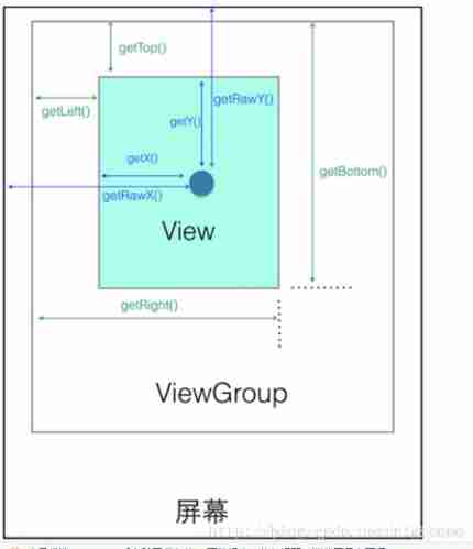 Coordinate system of view