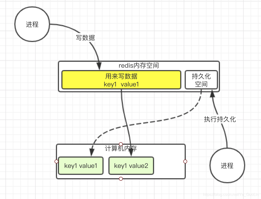 redis进行持久化时，有新的写操作将如何解决——写时复制