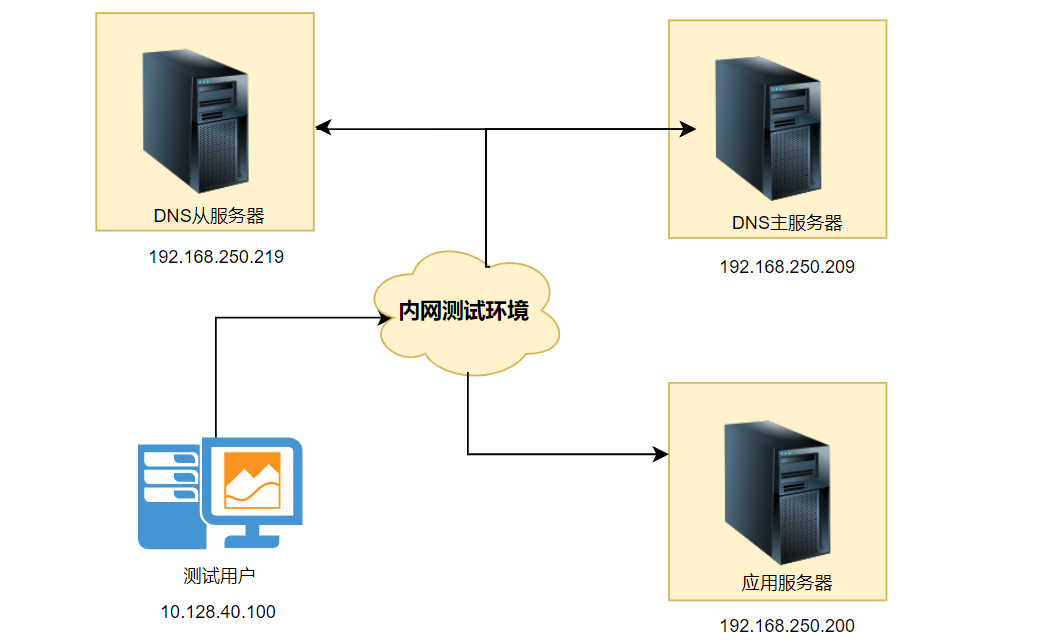 Fedora 35 deploys DNS master-slave and separation resolution -- the way to build a dream