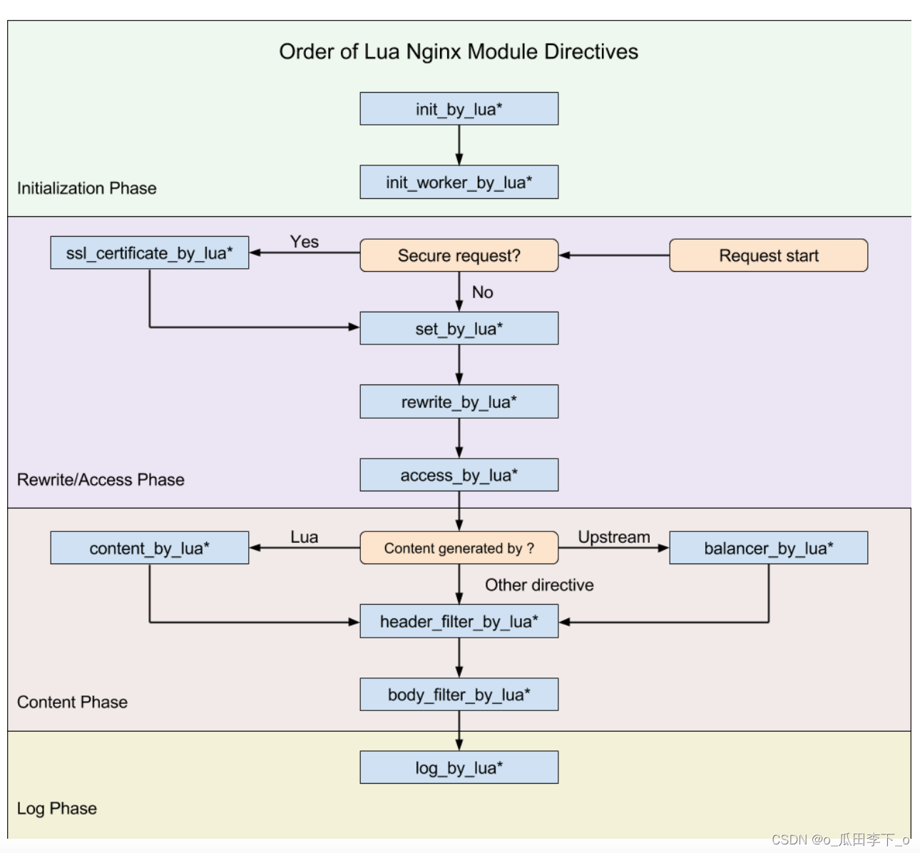 Openresty ngx Lua Execution stage