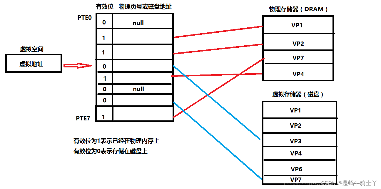 虚拟内存与物理内存之间的关系