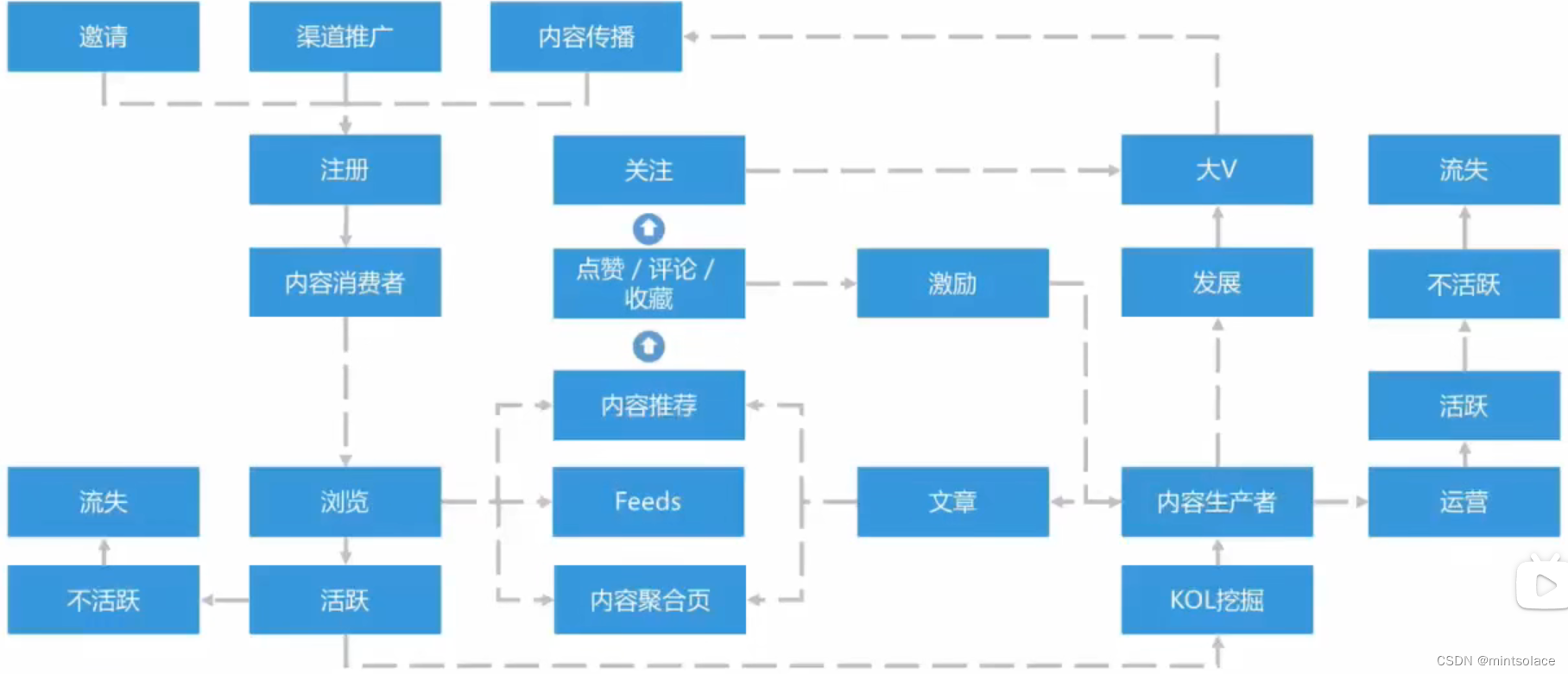 学习笔记——七周成为数据分析师《第二周：业务》：业务分析框架