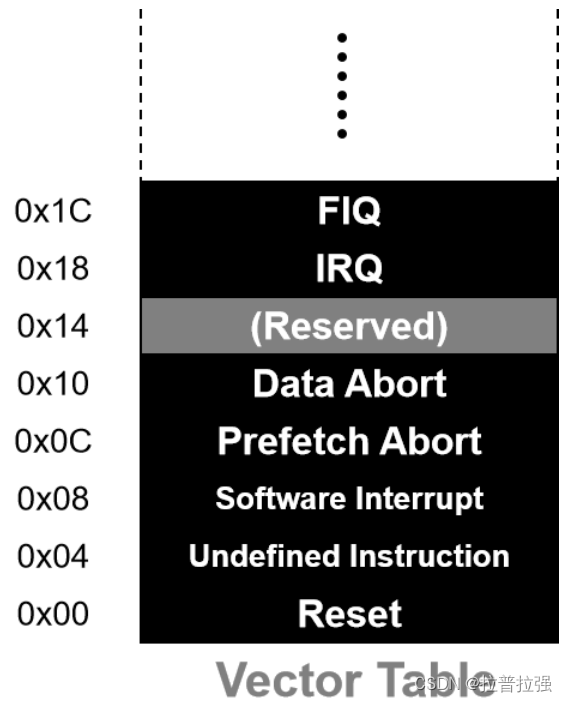 CPU exception handling