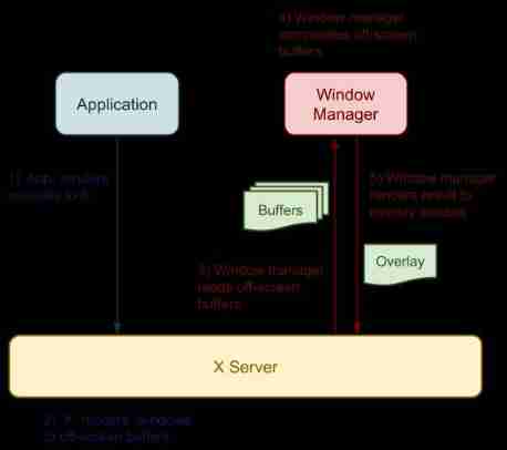  Example diagram of window synthesizer 