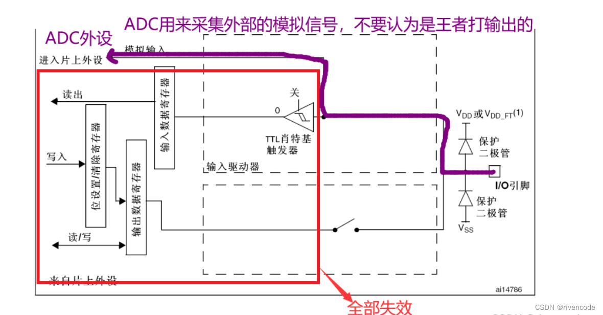 Detailed explanation of stm32adc analog / digital conversion