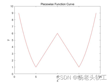 Detailed explanation of MATLAB drawing function fplot