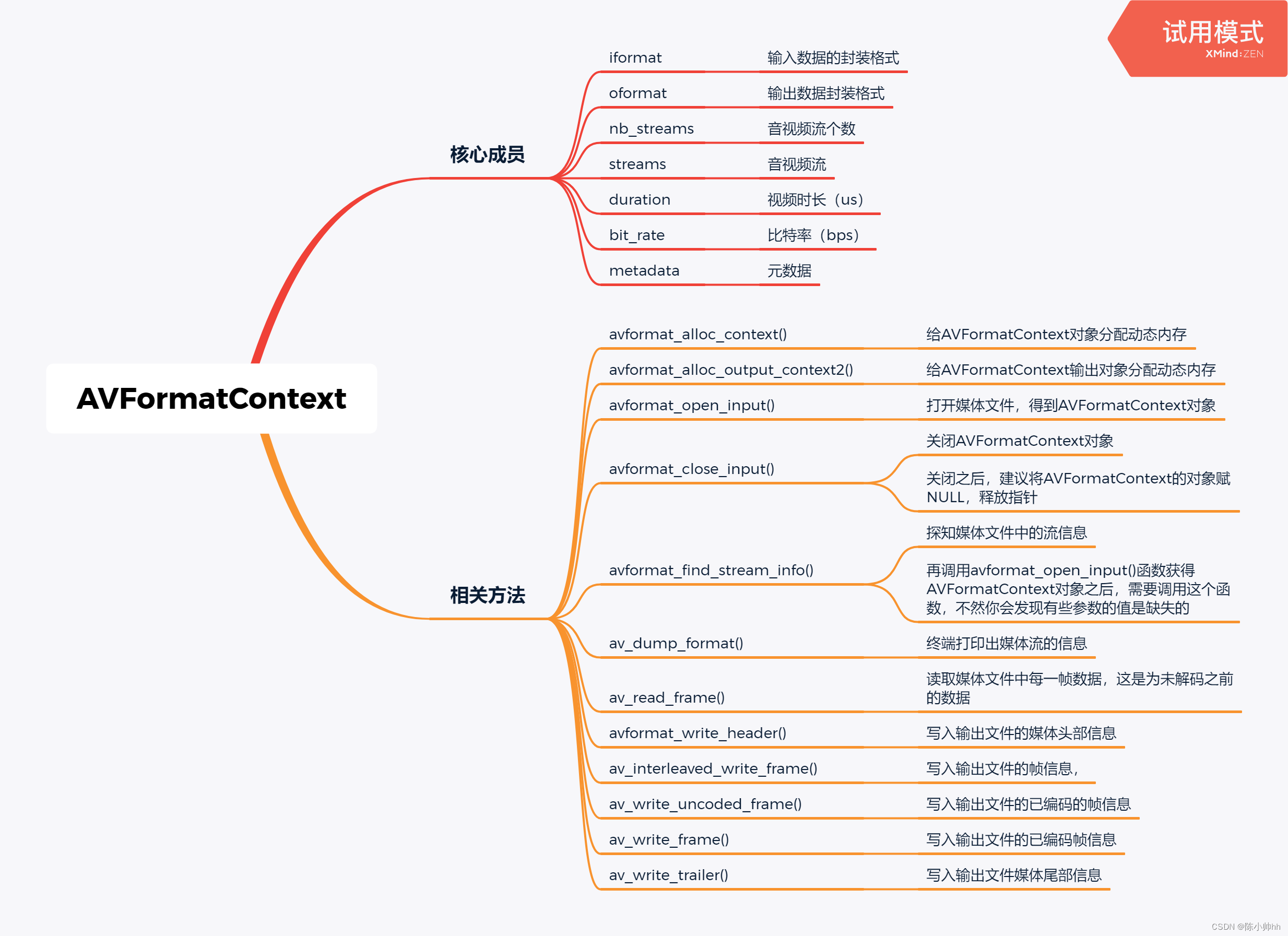 FFMPEG关键结构体——AVFormatContext