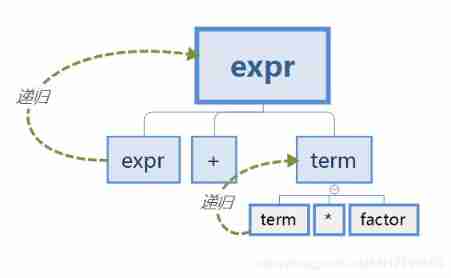 Production recursion