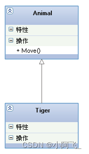 List set & UML diagram