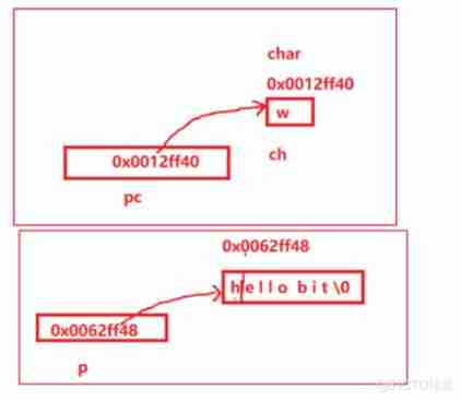  Pointer concept && Character pointer && Pointer array #yyds Dry inventory #_ Array 