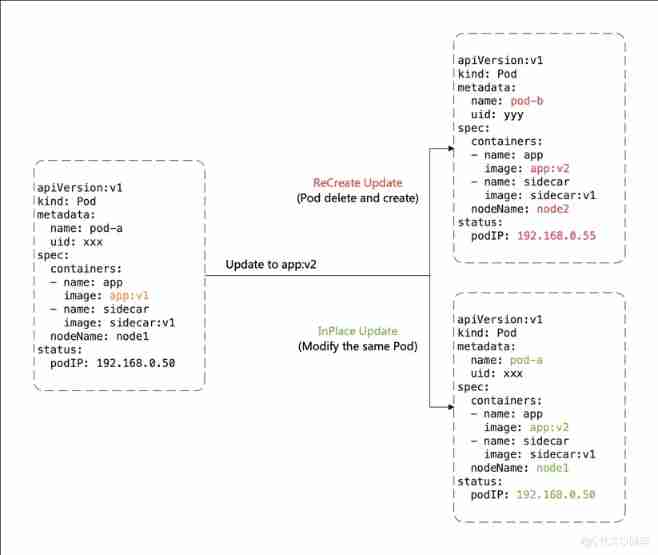  An interview with OpenKruise person in charge ： How far has cloud native application automation developed ？_ restart _03