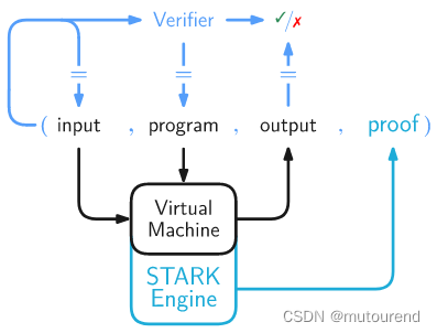 TritonVM——基于Recursive STARK的虚拟机