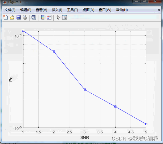 Viterbi Viterbi decoding bit error rate simulation, modulation is QPSK, channel is Gaussian white noise
