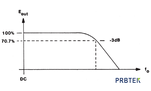 Influence of oscilloscope probe on measurement bandwidth