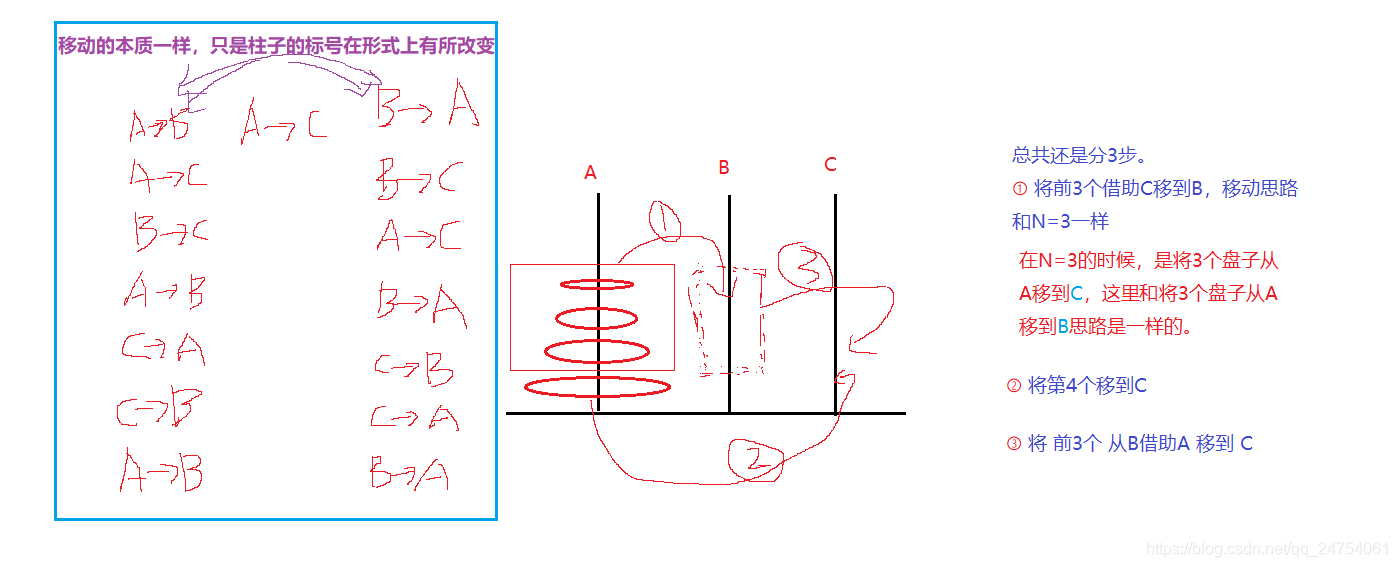 Solution and analysis of Hanoi Tower problem