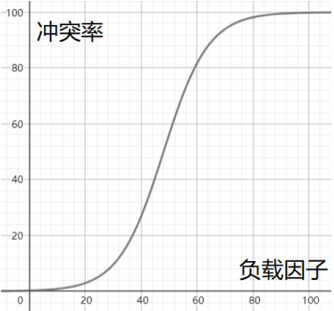 一文吃透哈希表