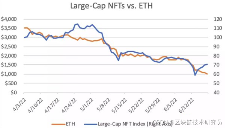 对NFT市场前景的7个看法