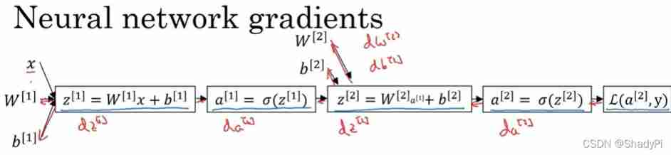 Deep learning: derivation of shallow neural networks and deep neural networks