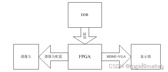 [FPGA frame difference] FPGA implementation of frame difference target tracking based on vmodcam camera