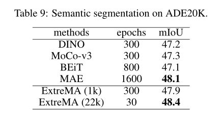 MSRA proposes extreme masking model ExtreMA for learning instances and distributed visual representations