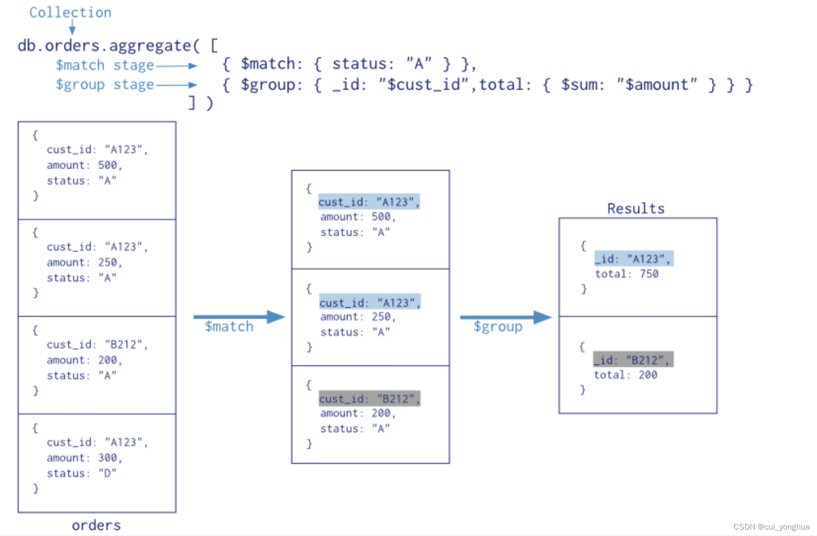 Mongodb aggregation operation summary