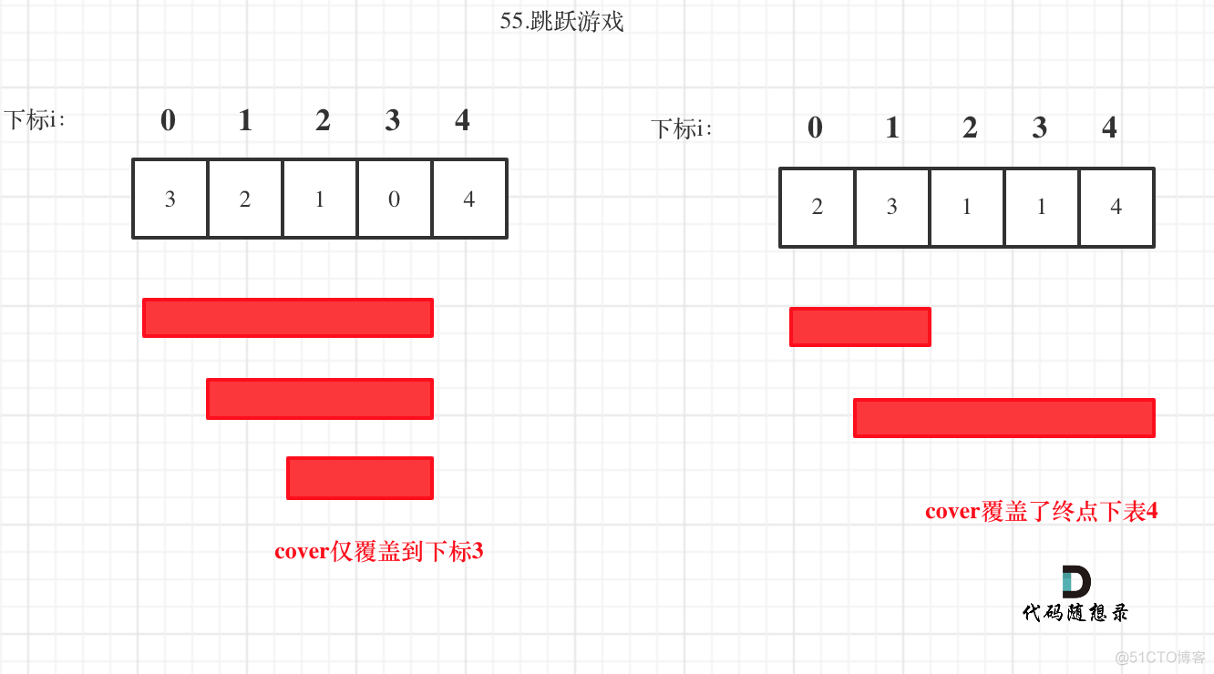 LeetCode Brush problem day49_i++