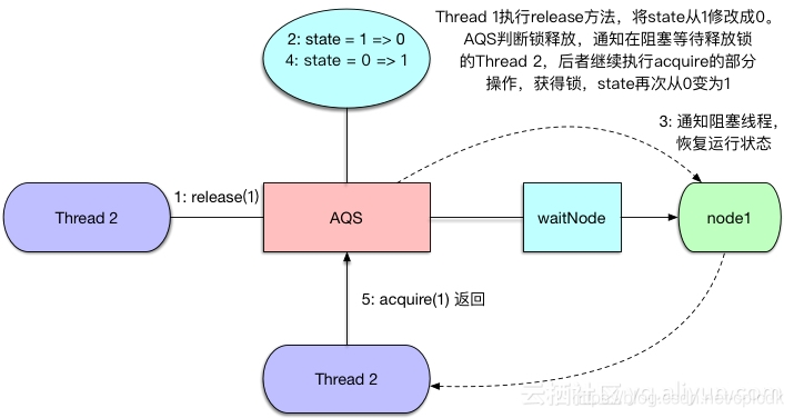 JUC锁框架——初识AQS