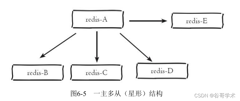 Redis入门完整教程：复制拓扑