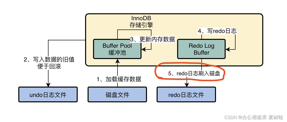 MySQL实战优化高手03 用一次数据更新流程，初步了解InnoDB存储引擎的架构设计